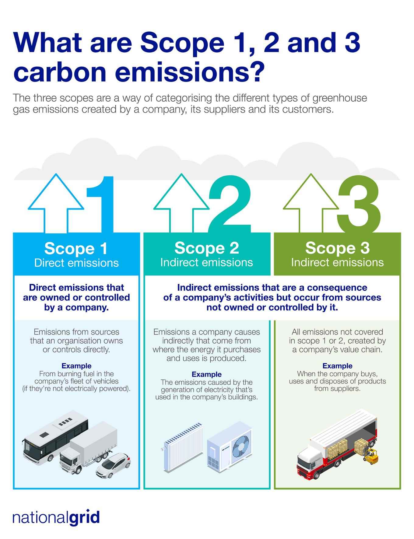 衡量一家企业的碳排放量以及在供应链中实现ESG合规是关键的挑战。 来源:Nationalgrid